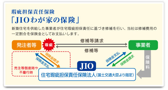 JIOわが家の保険