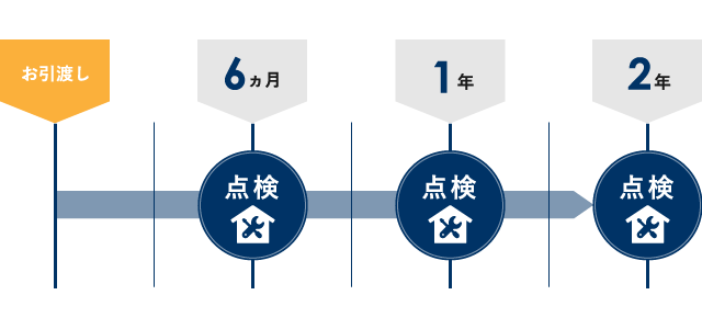 6か月・1年・2年のJIOによるアフターハウス点検