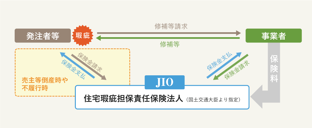 瑕疵担保責任保険「JIOわが家の保険」