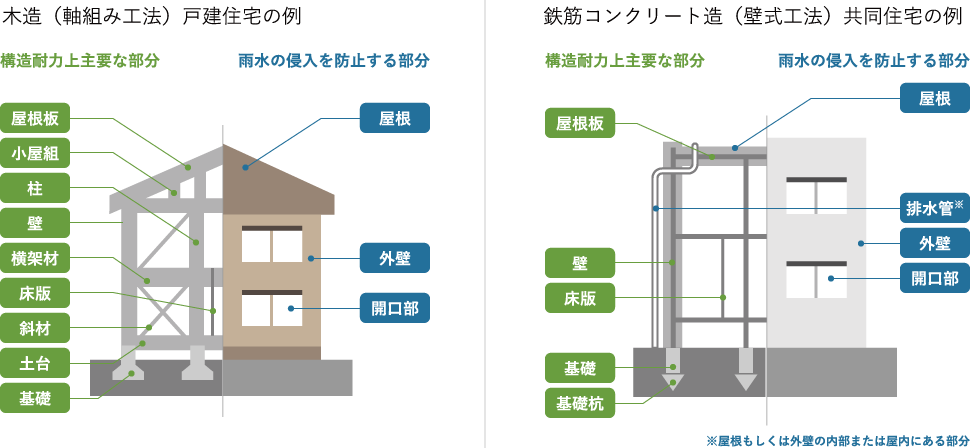 保険の対象となる基本構造部分