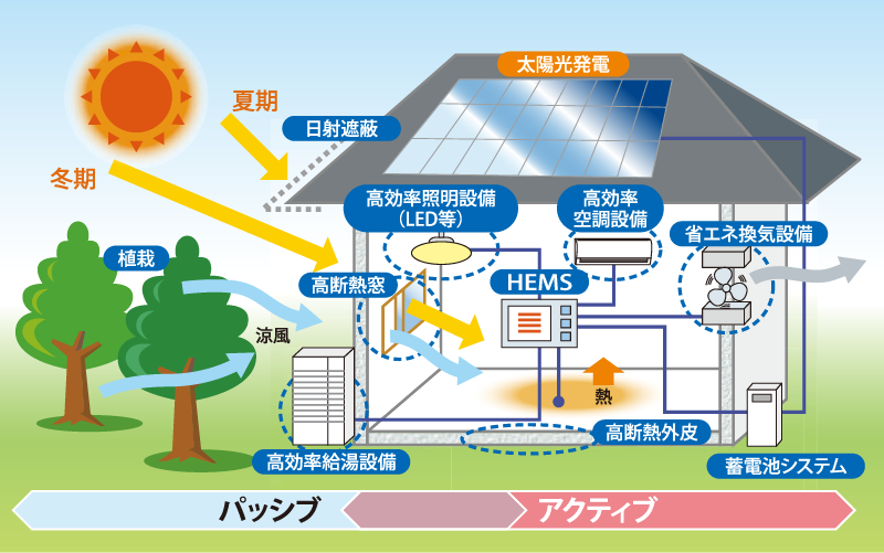 ●ZEH（ネット・ゼロ・エネルギー・ハウス）の概要図
