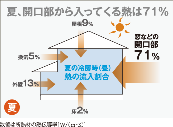 夏、開口部から入ってくる熱は71％