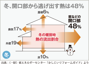 冬、開口部から逃げ出す熱は48％